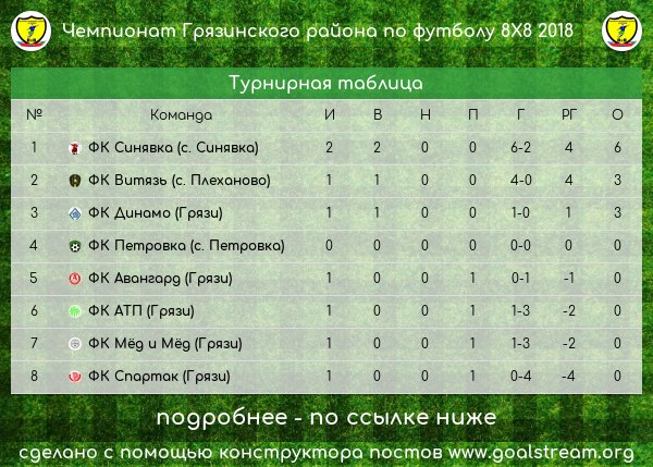 Чемпионат Грязинского района по футболу 8X8 1 - дивизион: отчёт